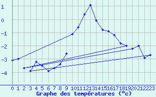 Courbe de tempratures pour Les Attelas