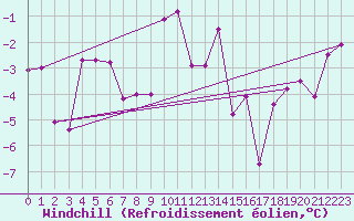 Courbe du refroidissement olien pour Maria Alm