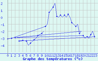 Courbe de tempratures pour Bergen / Flesland