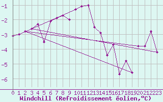 Courbe du refroidissement olien pour Hemling