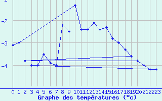Courbe de tempratures pour Gornergrat