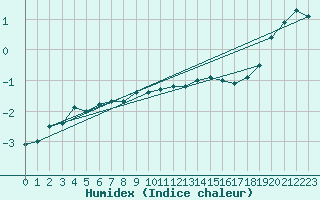 Courbe de l'humidex pour Harzgerode