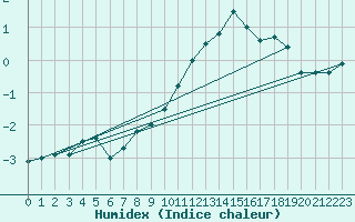 Courbe de l'humidex pour Zugspitze