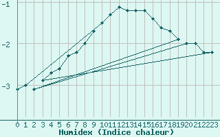 Courbe de l'humidex pour Vaestmarkum