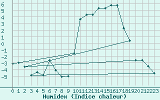 Courbe de l'humidex pour Chamonix-Mont-Blanc (74)