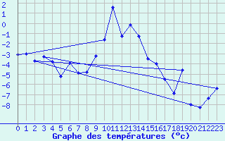 Courbe de tempratures pour Oberhaching-Laufzorn