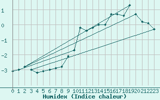 Courbe de l'humidex pour Foellinge