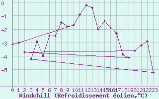 Courbe du refroidissement olien pour Semenicului Mountain Range