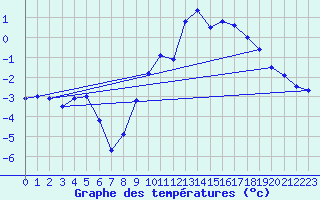 Courbe de tempratures pour Fiscaglia Migliarino (It)