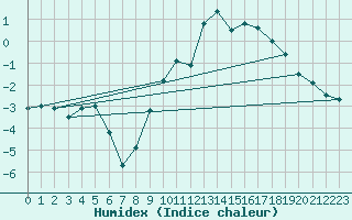Courbe de l'humidex pour Fiscaglia Migliarino (It)