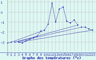 Courbe de tempratures pour La Fretaz (Sw)