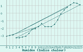 Courbe de l'humidex pour Jauerling