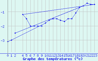 Courbe de tempratures pour Kvitfjell