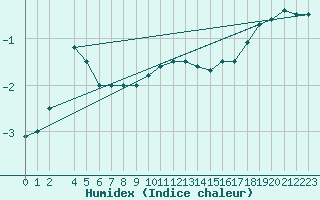 Courbe de l'humidex pour Kvitfjell