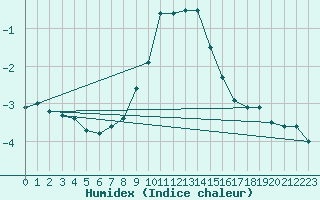 Courbe de l'humidex pour Obergurgl