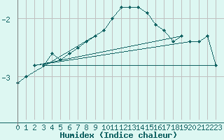 Courbe de l'humidex pour Marienberg