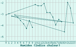 Courbe de l'humidex pour Katschberg