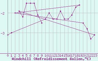 Courbe du refroidissement olien pour Swinoujscie