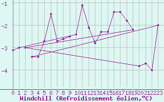 Courbe du refroidissement olien pour Voru
