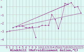 Courbe du refroidissement olien pour Malaa-Braennan