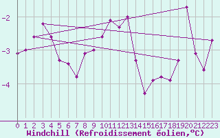 Courbe du refroidissement olien pour Kemijarvi Airport