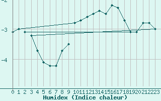 Courbe de l'humidex pour Liscombe