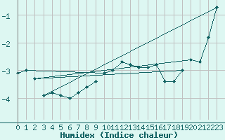 Courbe de l'humidex pour Tulloch Bridge