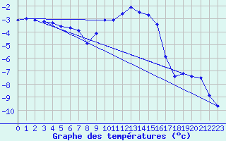 Courbe de tempratures pour Roth