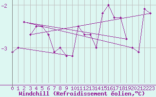 Courbe du refroidissement olien pour Les Sauvages (69)