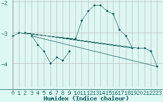 Courbe de l'humidex pour Hoherodskopf-Vogelsberg