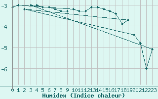 Courbe de l'humidex pour Eggishorn