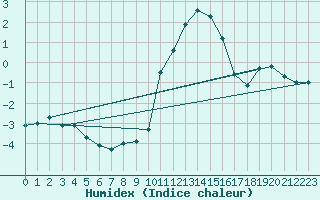 Courbe de l'humidex pour Silly (Be)