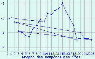 Courbe de tempratures pour Asker