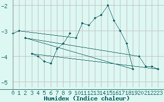 Courbe de l'humidex pour Asker