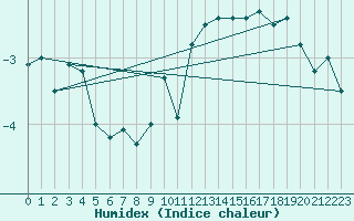 Courbe de l'humidex pour Pilatus