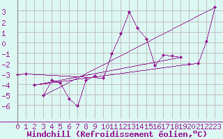 Courbe du refroidissement olien pour Krimml