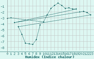 Courbe de l'humidex pour Zermatt
