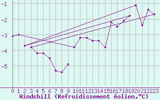 Courbe du refroidissement olien pour St Peter-Ording