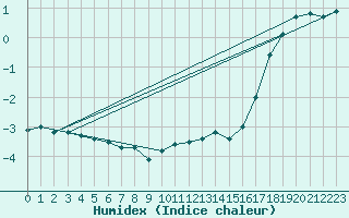 Courbe de l'humidex pour Ilomantsi