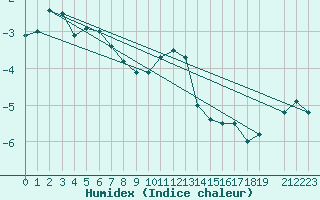 Courbe de l'humidex pour Hamra