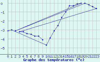 Courbe de tempratures pour Mont-Aigoual (30)