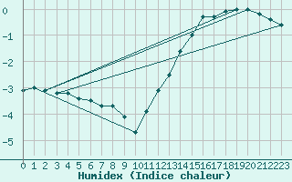 Courbe de l'humidex pour Mont-Aigoual (30)