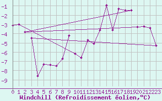 Courbe du refroidissement olien pour Zermatt