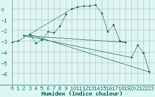 Courbe de l'humidex pour Naluns / Schlivera