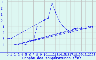Courbe de tempratures pour Grimsel Hospiz