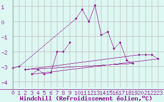 Courbe du refroidissement olien pour Roldalsfjellet