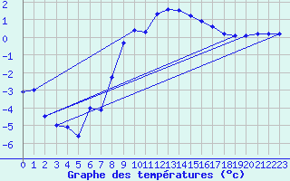 Courbe de tempratures pour Smhi