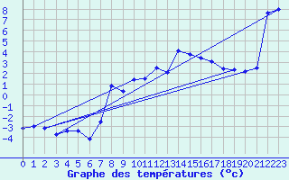 Courbe de tempratures pour Dachsberg-Wolpadinge