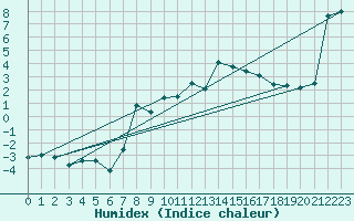 Courbe de l'humidex pour Dachsberg-Wolpadinge