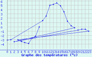 Courbe de tempratures pour Cardinham